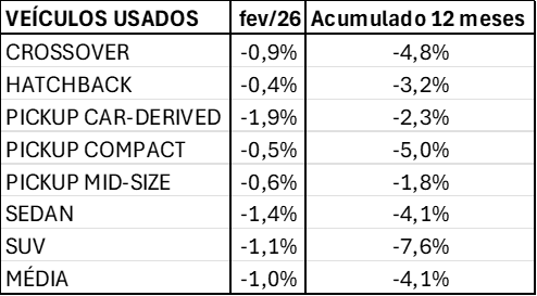 Financiamento de ve&iacute;culos cresce 2% em fevereiro na compara&ccedil;&atilde;o anual e soma 575 mil unidades